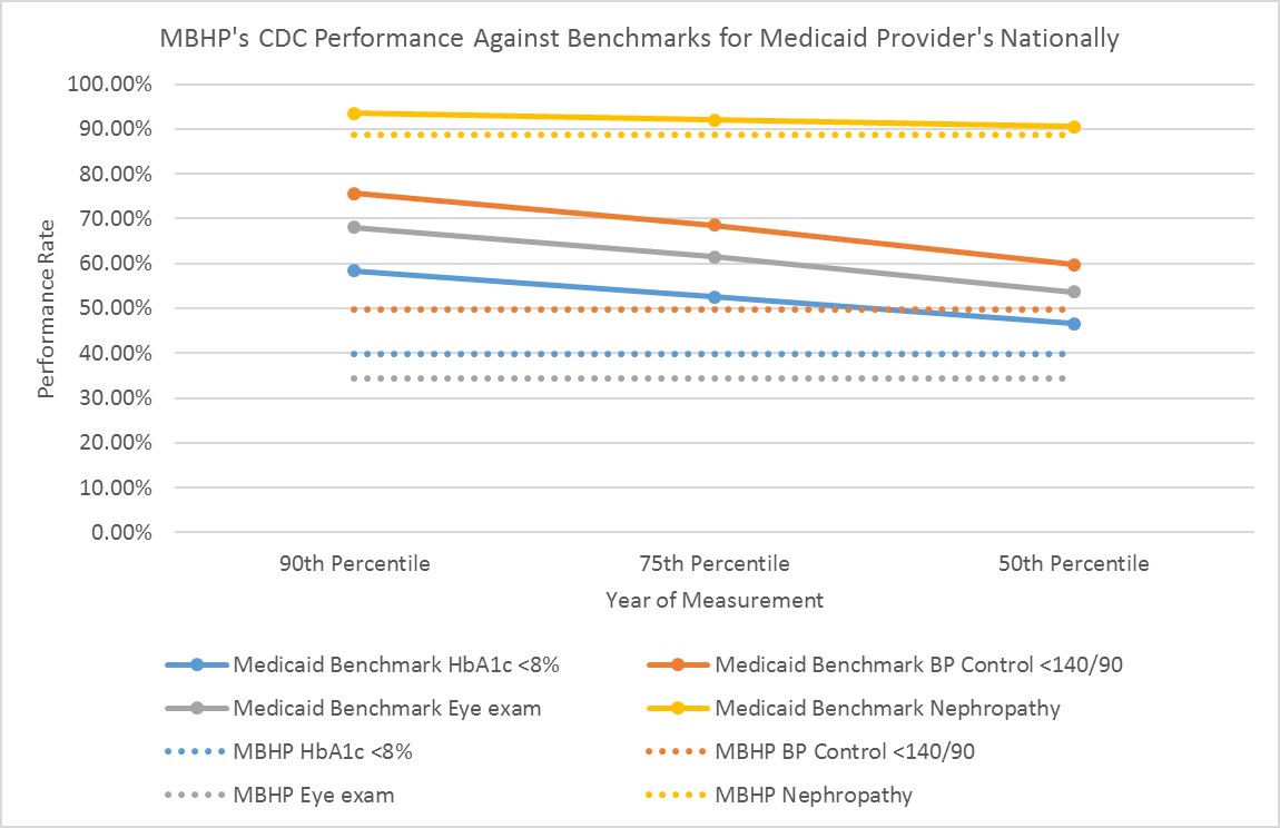 DMH CDC benchmark rates