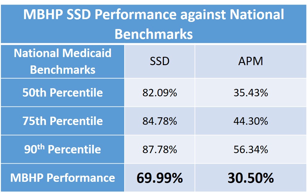 Diabetes SMI Performance